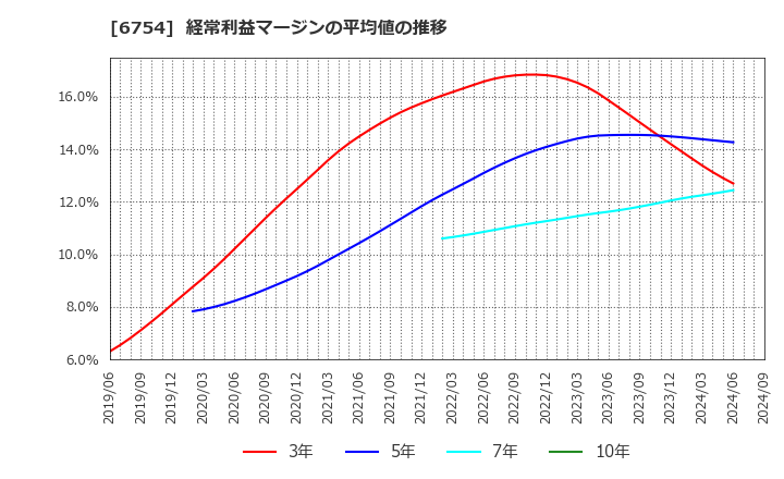 6754 アンリツ(株): 経常利益マージンの平均値の推移