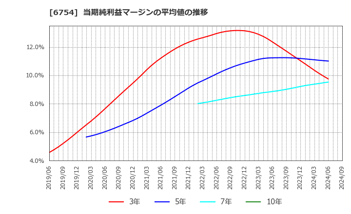 6754 アンリツ(株): 当期純利益マージンの平均値の推移