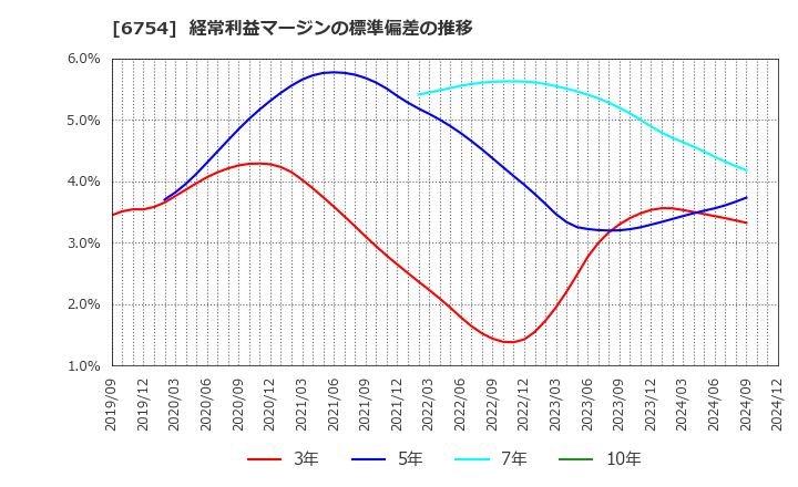 6754 アンリツ(株): 経常利益マージンの標準偏差の推移