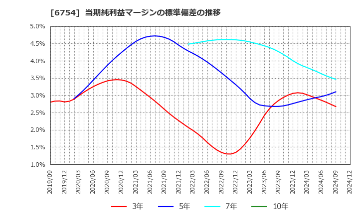 6754 アンリツ(株): 当期純利益マージンの標準偏差の推移