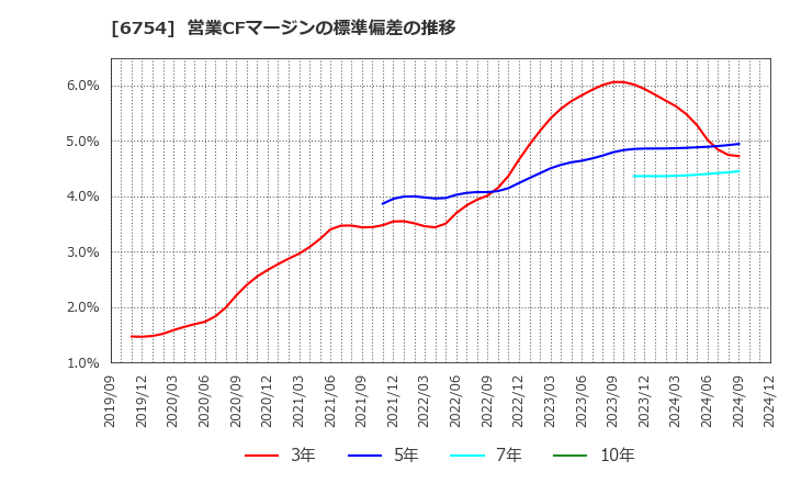 6754 アンリツ(株): 営業CFマージンの標準偏差の推移