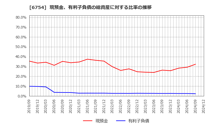 6754 アンリツ(株): 現預金、有利子負債の総資産に対する比率の推移