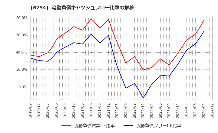 6754 アンリツ(株): 流動負債キャッシュフロー比率の推移