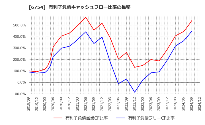 6754 アンリツ(株): 有利子負債キャッシュフロー比率の推移