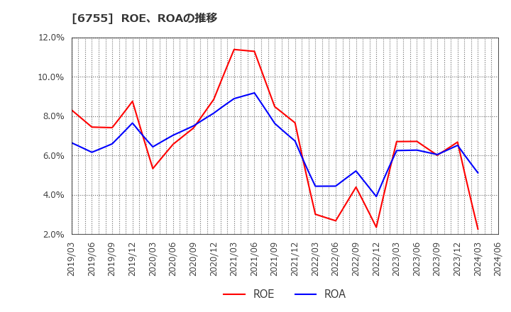 6755 (株)富士通ゼネラル: ROE、ROAの推移