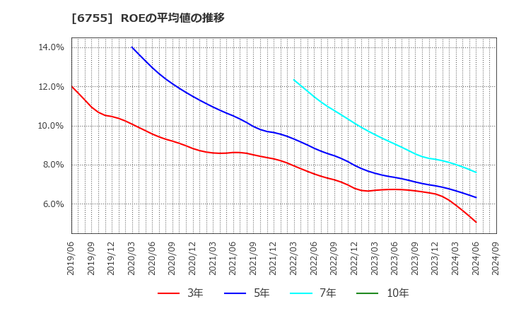 6755 (株)富士通ゼネラル: ROEの平均値の推移