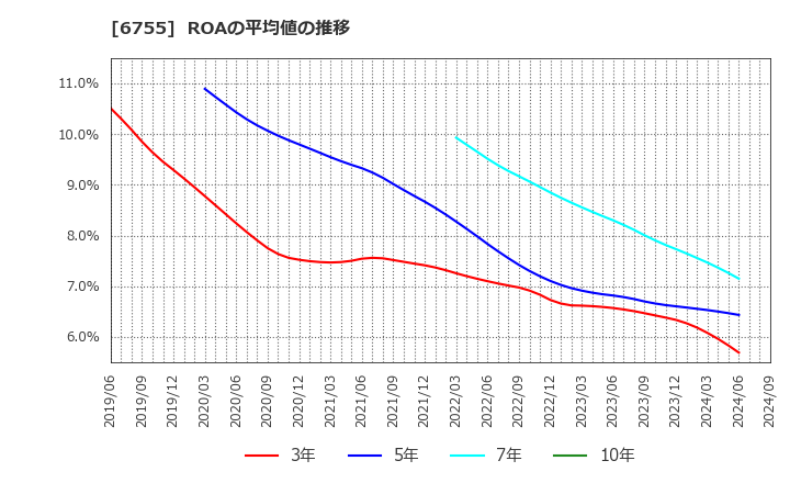 6755 (株)富士通ゼネラル: ROAの平均値の推移