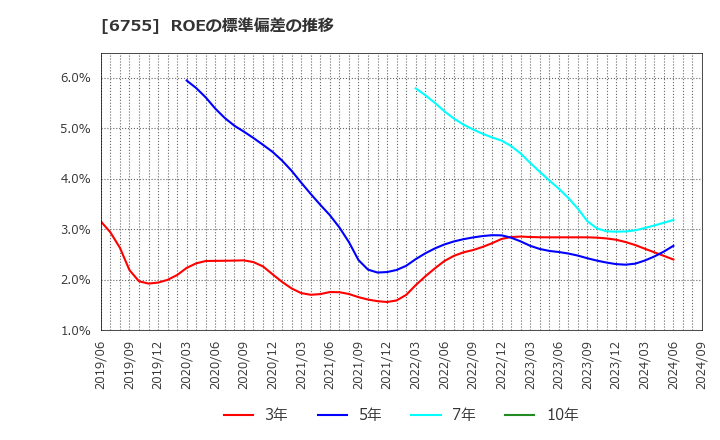 6755 (株)富士通ゼネラル: ROEの標準偏差の推移