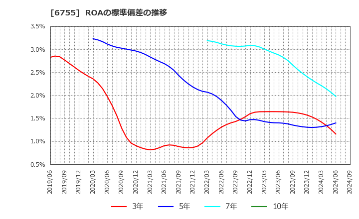 6755 (株)富士通ゼネラル: ROAの標準偏差の推移