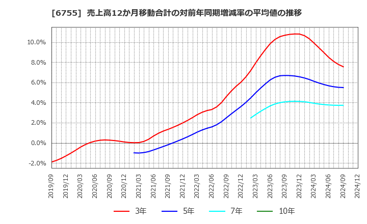 6755 (株)富士通ゼネラル: 売上高12か月移動合計の対前年同期増減率の平均値の推移