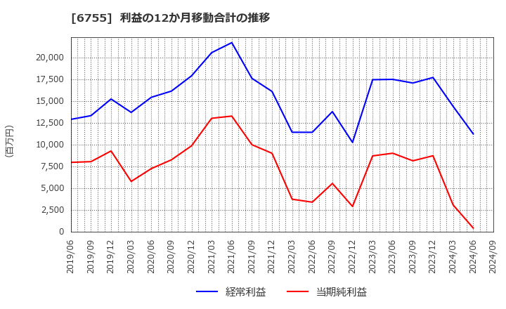 6755 (株)富士通ゼネラル: 利益の12か月移動合計の推移