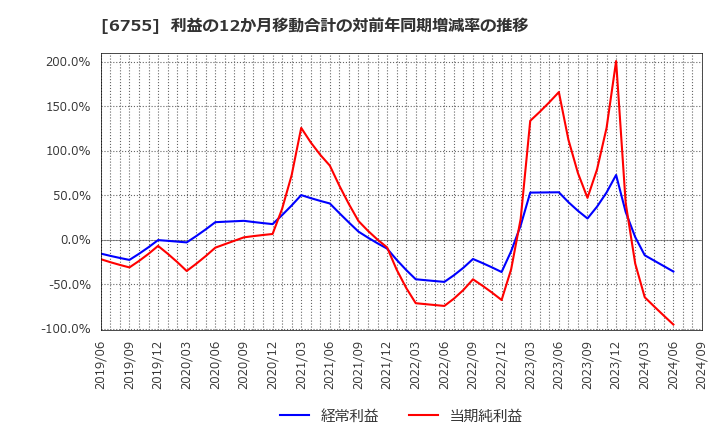 6755 (株)富士通ゼネラル: 利益の12か月移動合計の対前年同期増減率の推移