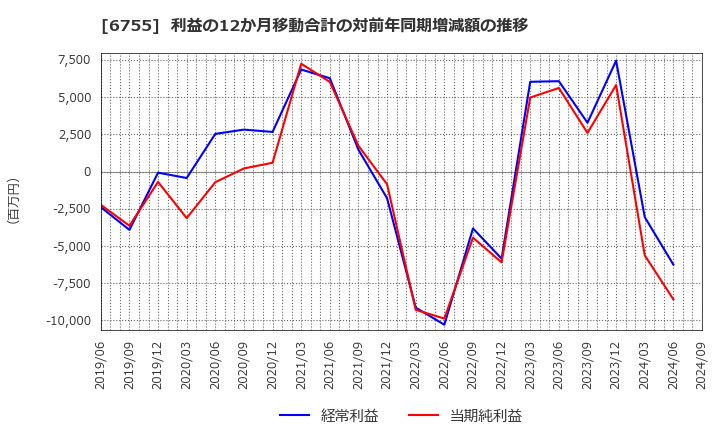 6755 (株)富士通ゼネラル: 利益の12か月移動合計の対前年同期増減額の推移