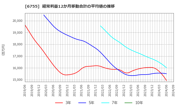 6755 (株)富士通ゼネラル: 経常利益12か月移動合計の平均値の推移