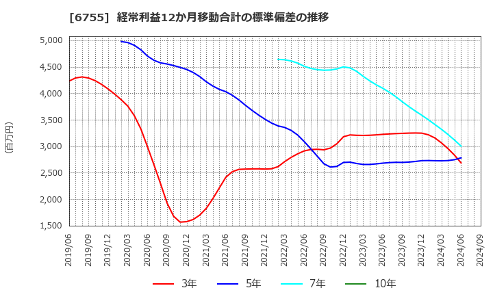 6755 (株)富士通ゼネラル: 経常利益12か月移動合計の標準偏差の推移
