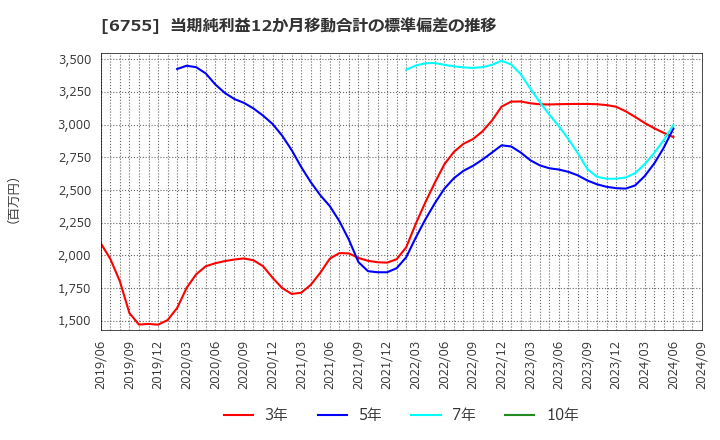 6755 (株)富士通ゼネラル: 当期純利益12か月移動合計の標準偏差の推移