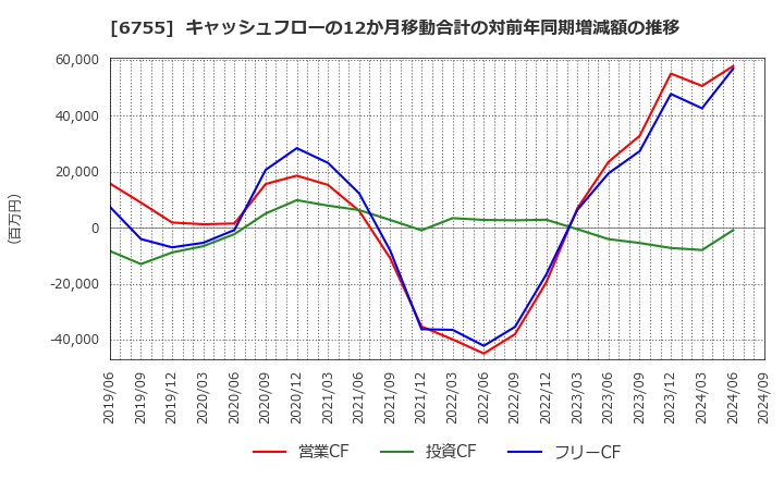 6755 (株)富士通ゼネラル: キャッシュフローの12か月移動合計の対前年同期増減額の推移
