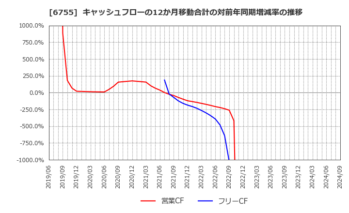 6755 (株)富士通ゼネラル: キャッシュフローの12か月移動合計の対前年同期増減率の推移