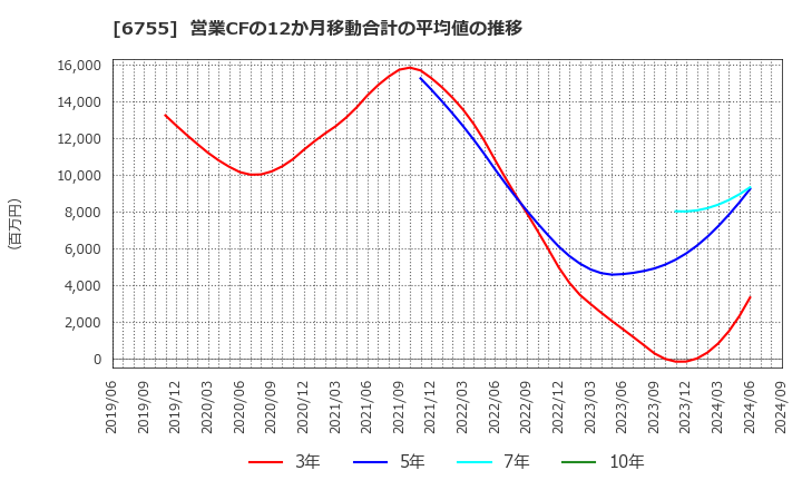 6755 (株)富士通ゼネラル: 営業CFの12か月移動合計の平均値の推移