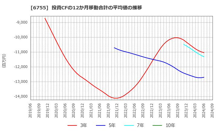 6755 (株)富士通ゼネラル: 投資CFの12か月移動合計の平均値の推移