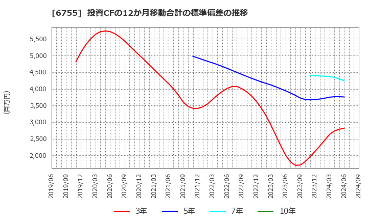 6755 (株)富士通ゼネラル: 投資CFの12か月移動合計の標準偏差の推移