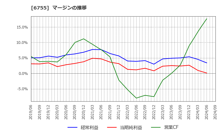 6755 (株)富士通ゼネラル: マージンの推移