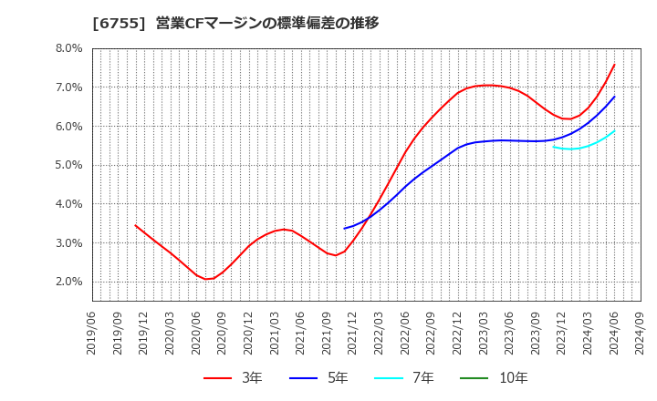 6755 (株)富士通ゼネラル: 営業CFマージンの標準偏差の推移