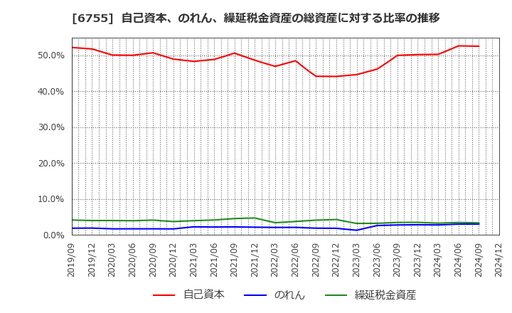 6755 (株)富士通ゼネラル: 自己資本、のれん、繰延税金資産の総資産に対する比率の推移