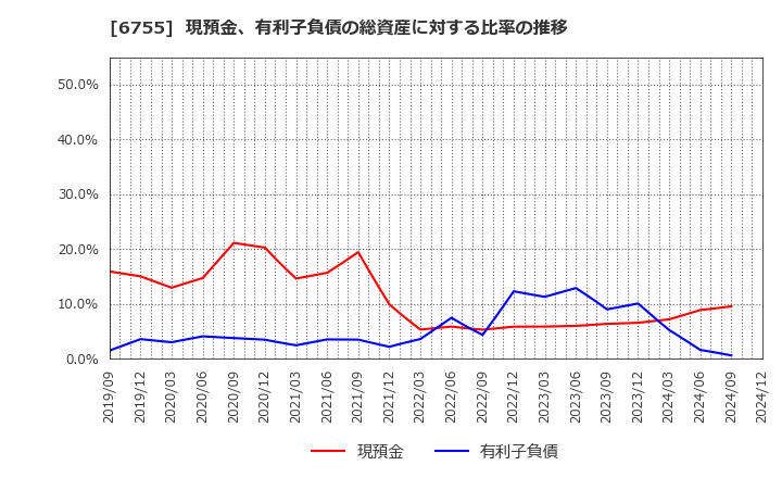 6755 (株)富士通ゼネラル: 現預金、有利子負債の総資産に対する比率の推移