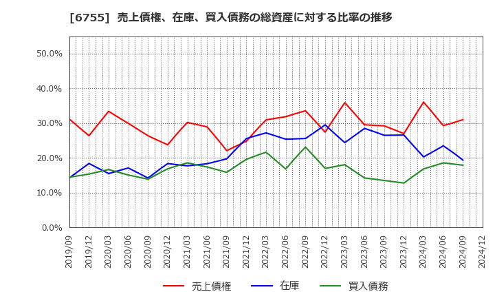 6755 (株)富士通ゼネラル: 売上債権、在庫、買入債務の総資産に対する比率の推移