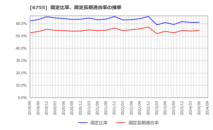 6755 (株)富士通ゼネラル: 固定比率、固定長期適合率の推移