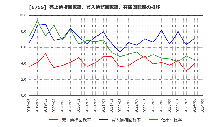 6755 (株)富士通ゼネラル: 売上債権回転率、買入債務回転率、在庫回転率の推移