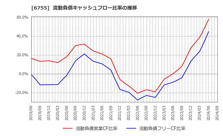 6755 (株)富士通ゼネラル: 流動負債キャッシュフロー比率の推移
