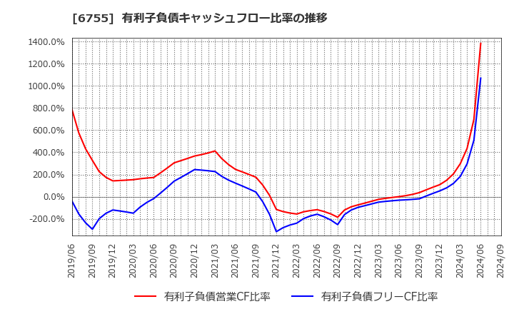6755 (株)富士通ゼネラル: 有利子負債キャッシュフロー比率の推移