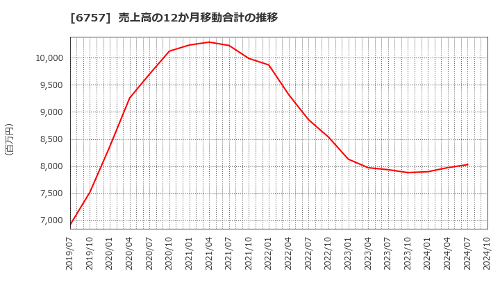 6757 (株)ＯＳＧコーポレーション: 売上高の12か月移動合計の推移