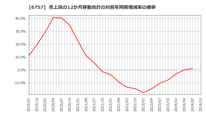 6757 (株)ＯＳＧコーポレーション: 売上高の12か月移動合計の対前年同期増減率の推移