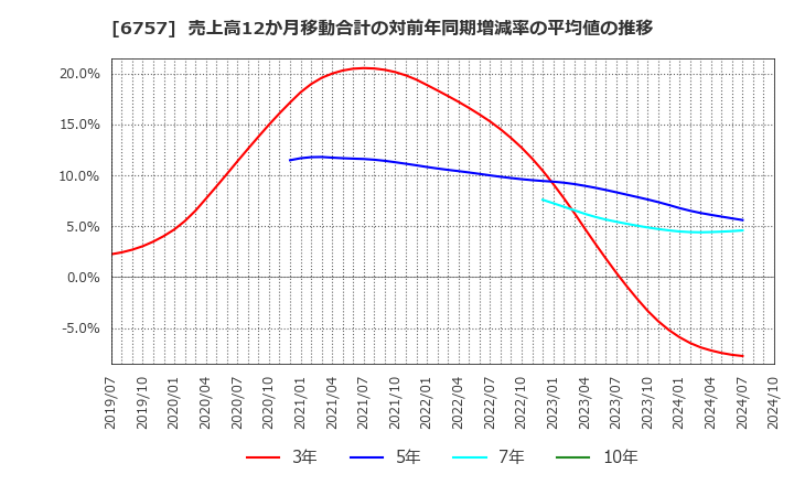 6757 (株)ＯＳＧコーポレーション: 売上高12か月移動合計の対前年同期増減率の平均値の推移