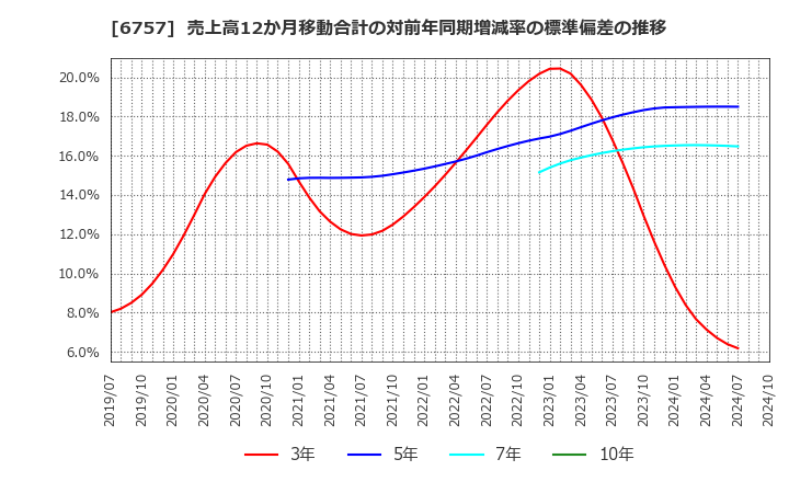 6757 (株)ＯＳＧコーポレーション: 売上高12か月移動合計の対前年同期増減率の標準偏差の推移