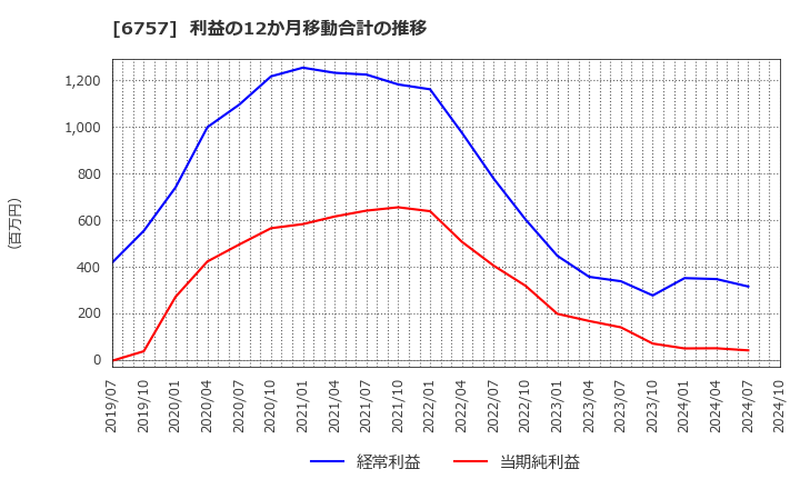 6757 (株)ＯＳＧコーポレーション: 利益の12か月移動合計の推移