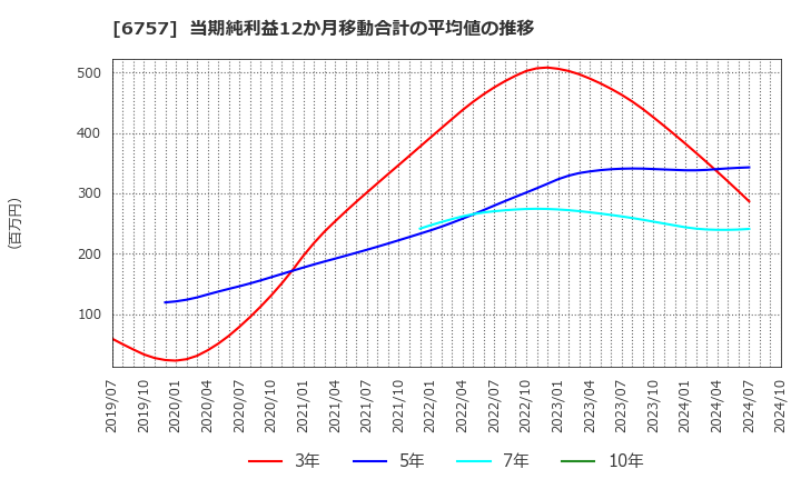 6757 (株)ＯＳＧコーポレーション: 当期純利益12か月移動合計の平均値の推移