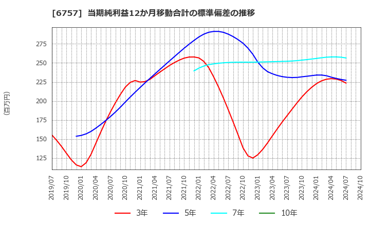 6757 (株)ＯＳＧコーポレーション: 当期純利益12か月移動合計の標準偏差の推移