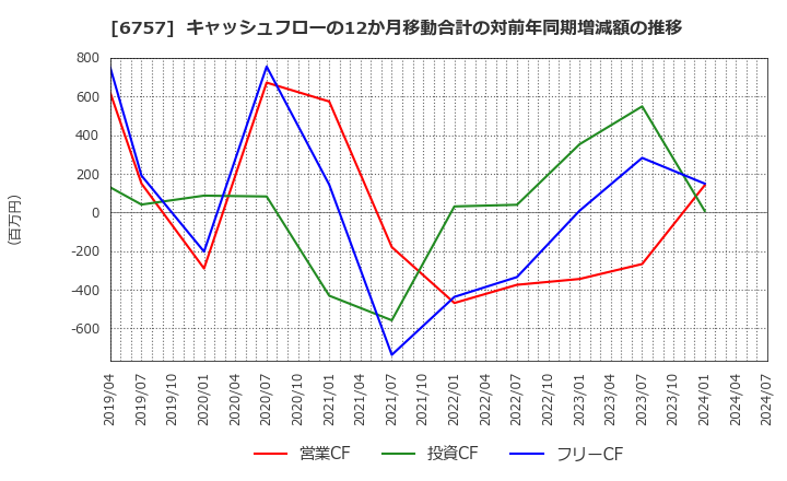 6757 (株)ＯＳＧコーポレーション: キャッシュフローの12か月移動合計の対前年同期増減額の推移