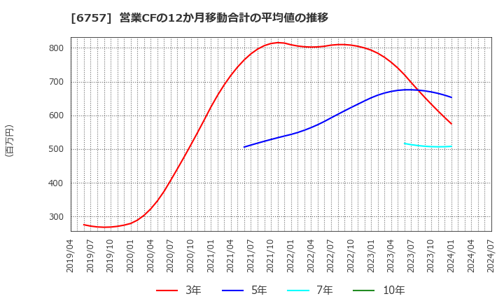 6757 (株)ＯＳＧコーポレーション: 営業CFの12か月移動合計の平均値の推移