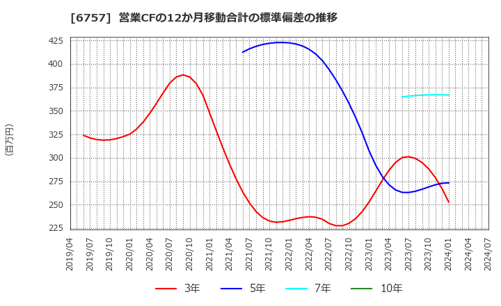 6757 (株)ＯＳＧコーポレーション: 営業CFの12か月移動合計の標準偏差の推移