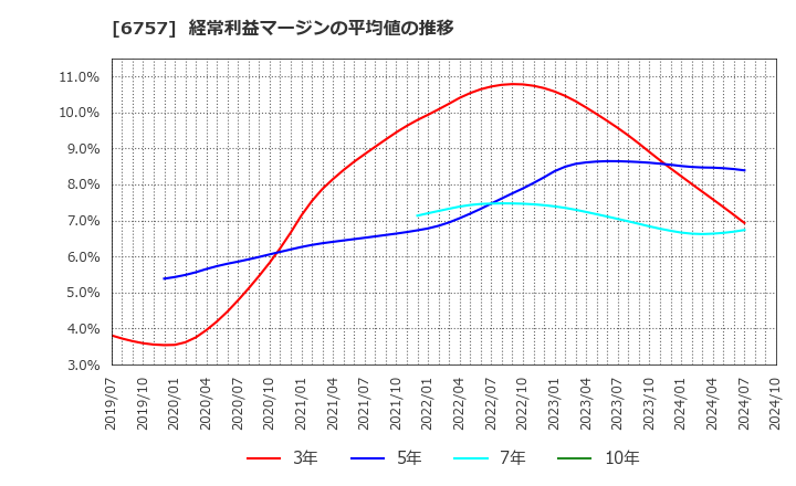 6757 (株)ＯＳＧコーポレーション: 経常利益マージンの平均値の推移