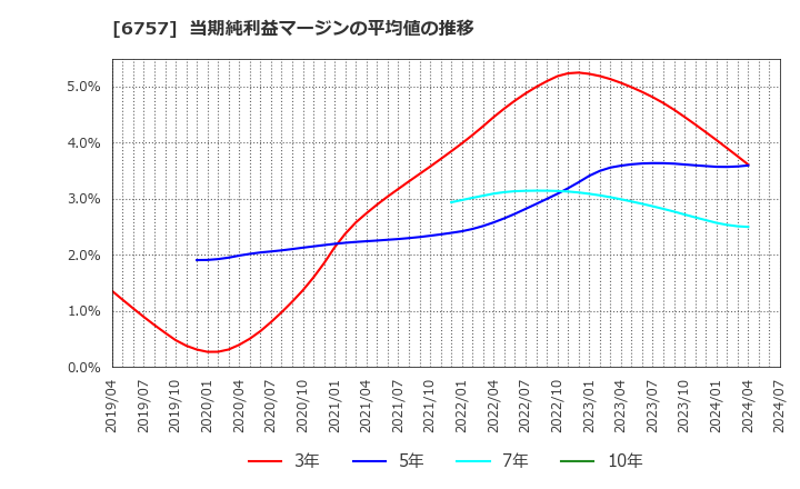 6757 (株)ＯＳＧコーポレーション: 当期純利益マージンの平均値の推移