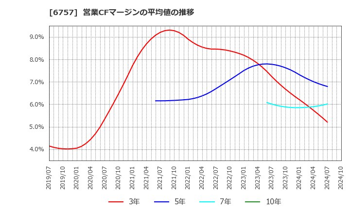 6757 (株)ＯＳＧコーポレーション: 営業CFマージンの平均値の推移