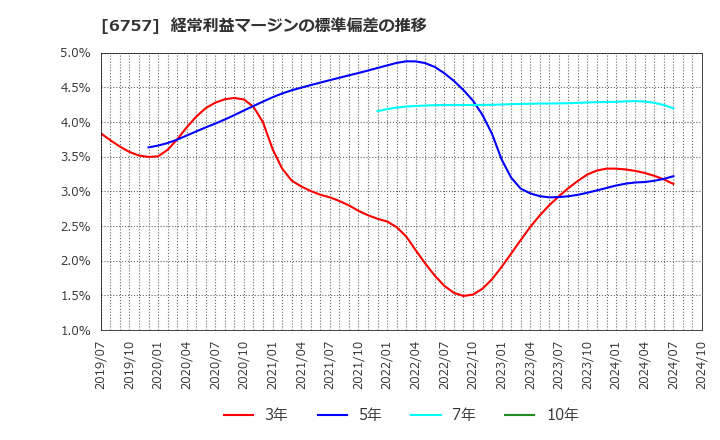 6757 (株)ＯＳＧコーポレーション: 経常利益マージンの標準偏差の推移