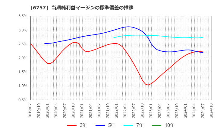 6757 (株)ＯＳＧコーポレーション: 当期純利益マージンの標準偏差の推移