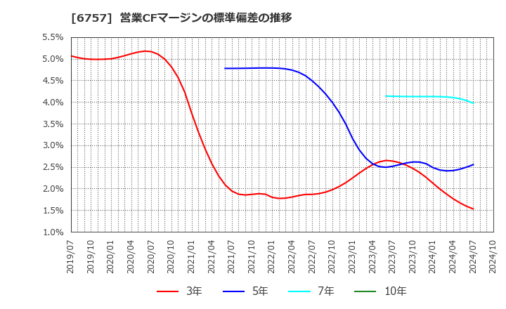 6757 (株)ＯＳＧコーポレーション: 営業CFマージンの標準偏差の推移